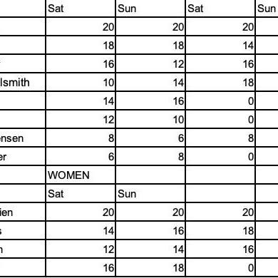 caption: Standings after day 3 of the 402 Cross Cup, sponsored by @champsys and @eliteform_llc. One more race to go, tomorrow at 1:20 at Saddlebrook Park in Omaha, promoted by @@omahavelo