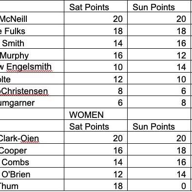 caption: Thanks to the sponsorship of @champsys and @eliteform_llc, the 402 'Cross Cup will award $1000 purses to the top three finishers in both the Elite Men and Elite Women fields after the last race on Sunday at Omaha Velo's Saddlebrook CX! Racers need to enter 3 out of the 4 Cup races to qualify. 

Registration for Saddlebrook closes at 5:00 today: https://www.bikereg.com/saddlebrookcx

Here are the 402 'Cross Cup standings after the first two races last weekend. 

 #crossishere #cyclocrossracing #cyclocrossrace #cyclocross